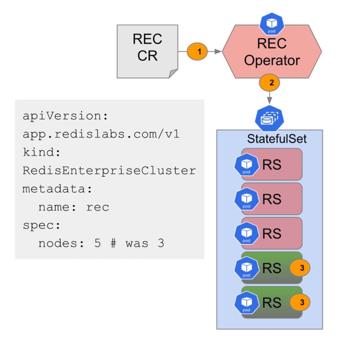 Diagram showing the automation steps for creating a Redis database via the Operator