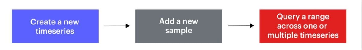 Redis Insight dashboard displaying time series data graphs