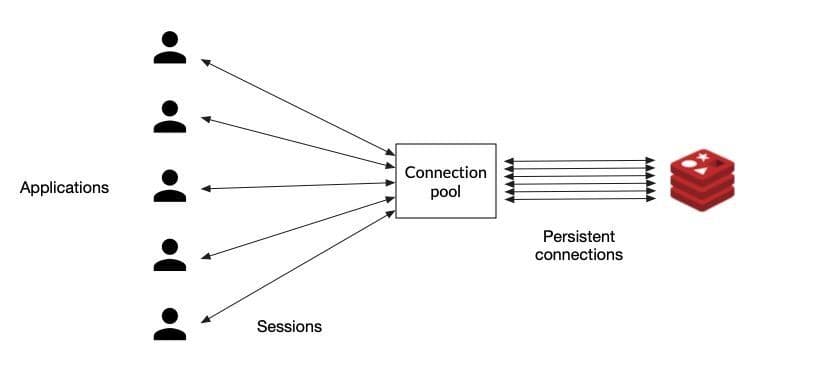 Diagram showing connection pooling between an application and Redis