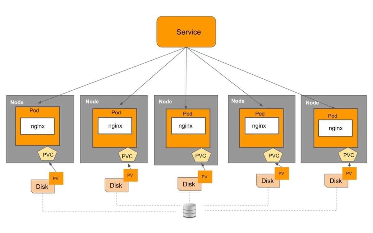 Architecture diagram of a stateful application using worker nodes and persistent volumes