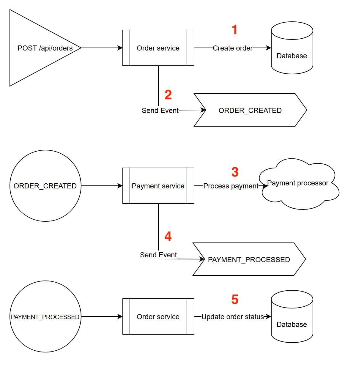 Event flow diagram illustrating interservice communication using Redis Streams