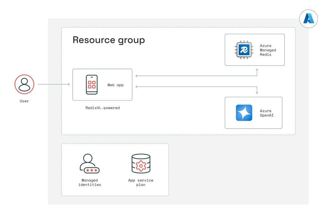 Architecture diagram showing Streamlit app, Azure OpenAI, and Azure Managed Redis integration