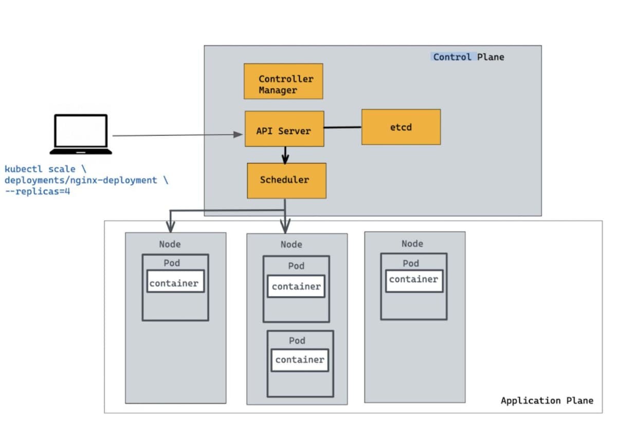 Diagram showing a scaled-out Kubernetes deployment with four replicas
