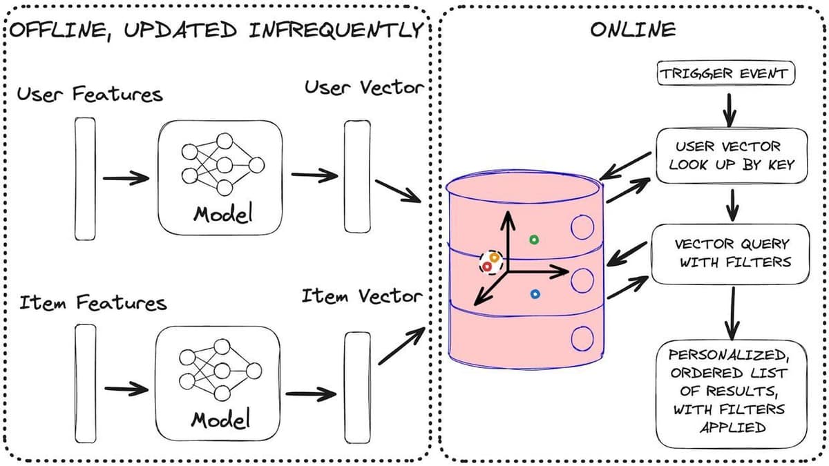 Diagram showing Redis acting as a feature store and inference layer for deep learning embeddings