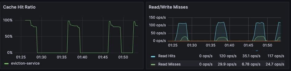 Figure 11. Dashboard showing the cache hit ratio along with read/write misses