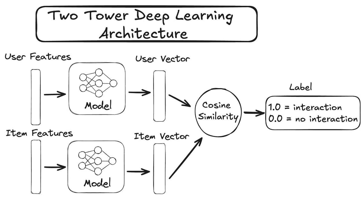 Architecture diagram of a two tower recommendation system