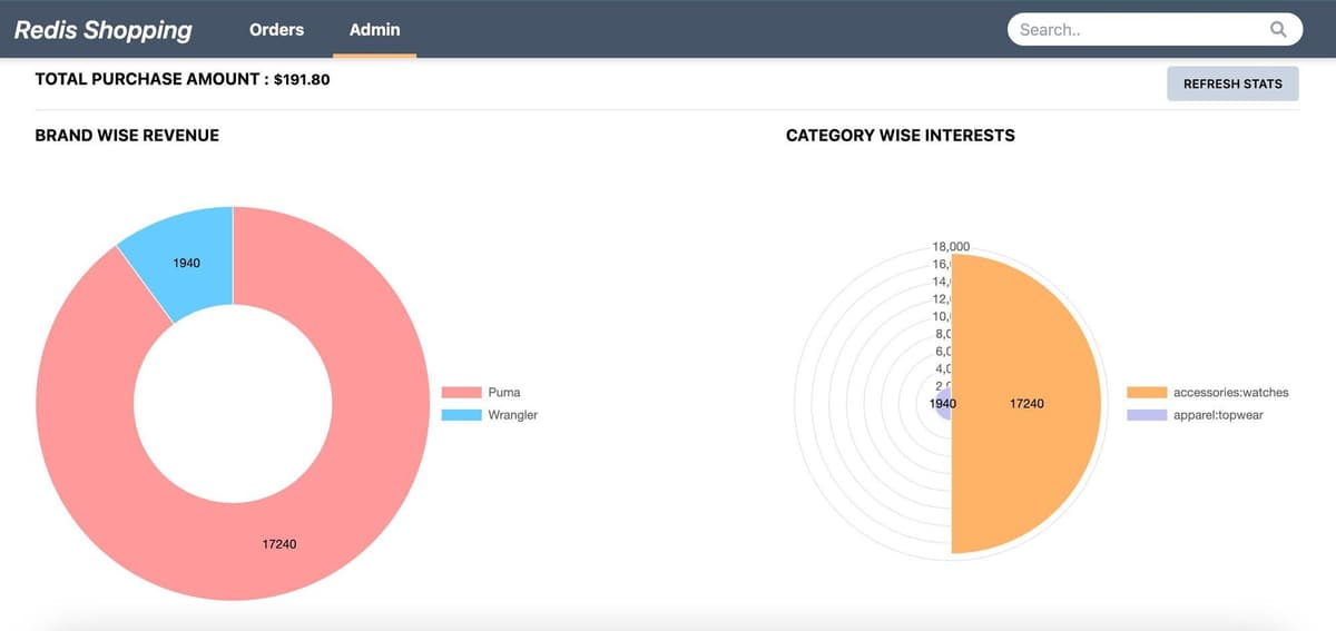 Admin panel dashboard showing sales and trends