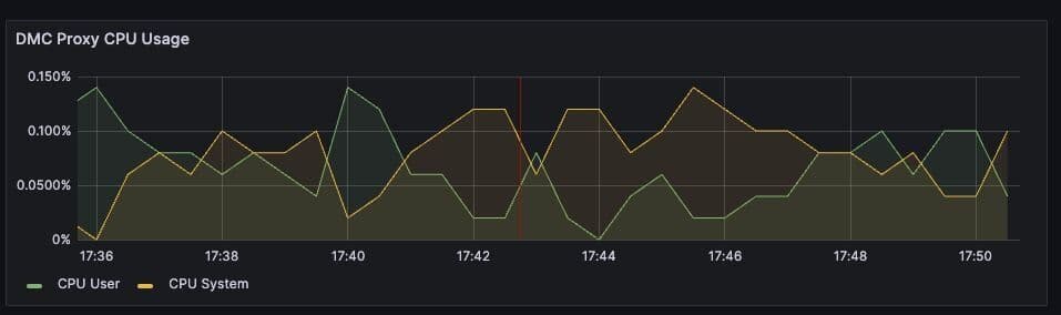 Figure 5. Display showing Proxy CPU usage
