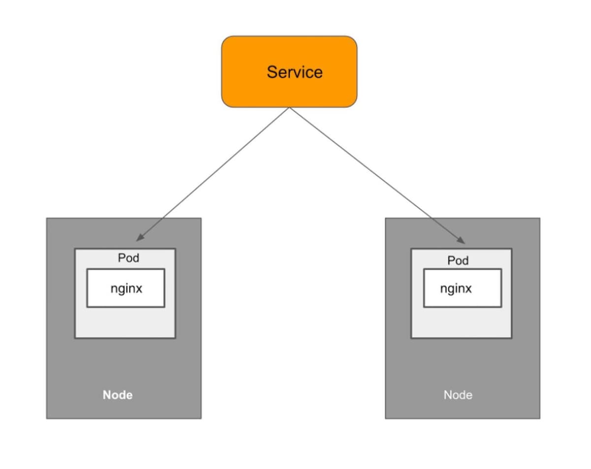 Diagram of a Kubernetes Service resource exposing Nginx pods to external traffic