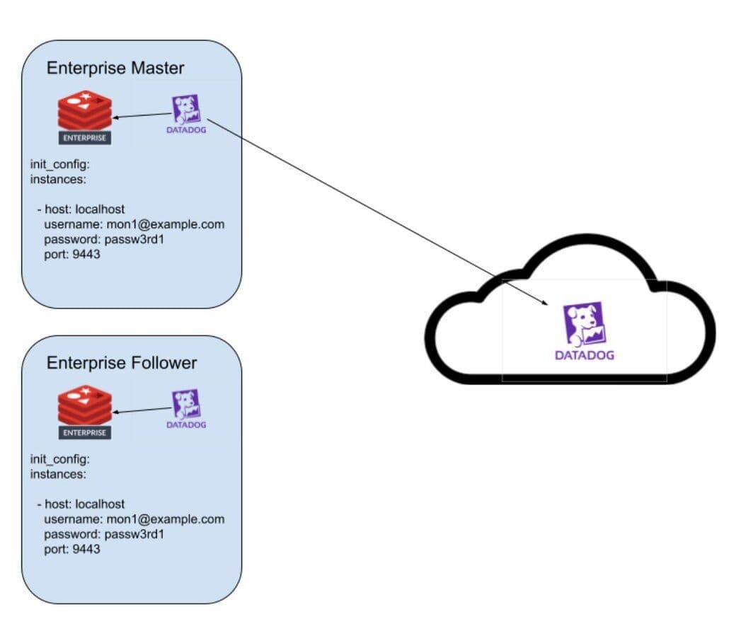 Diagram of the Datadog agent running in Localhost Mode on each cluster node